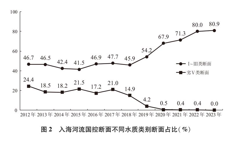 中国的海洋生态环境保护(图2)