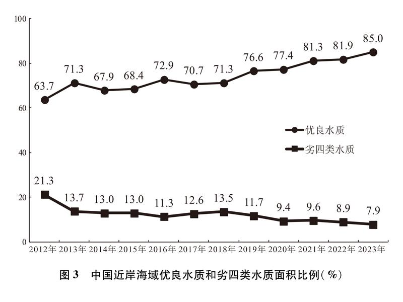 中国的海洋生态环境保护(图5)