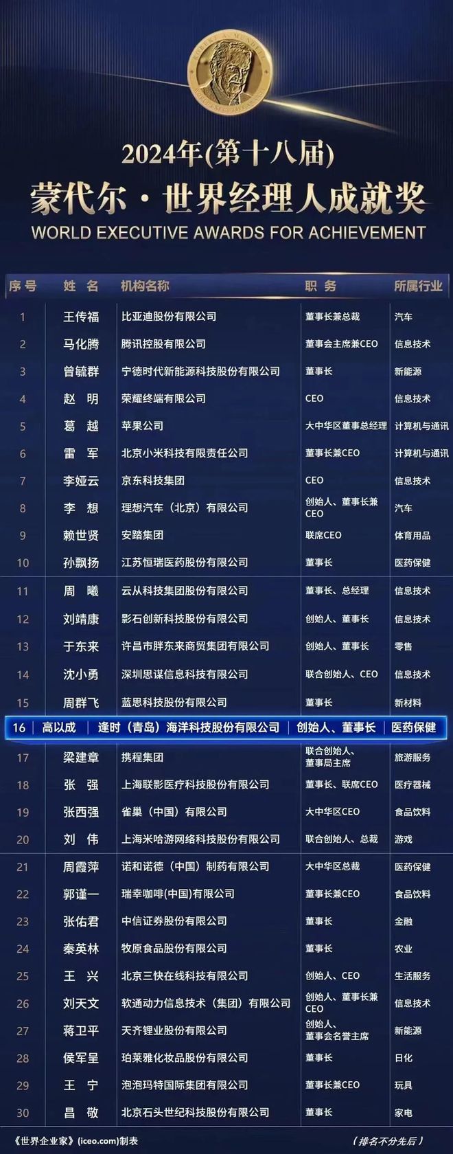 2024品牌榜单发布：逢时科技为海洋药物和生物制品类唯一上榜企业(图2)