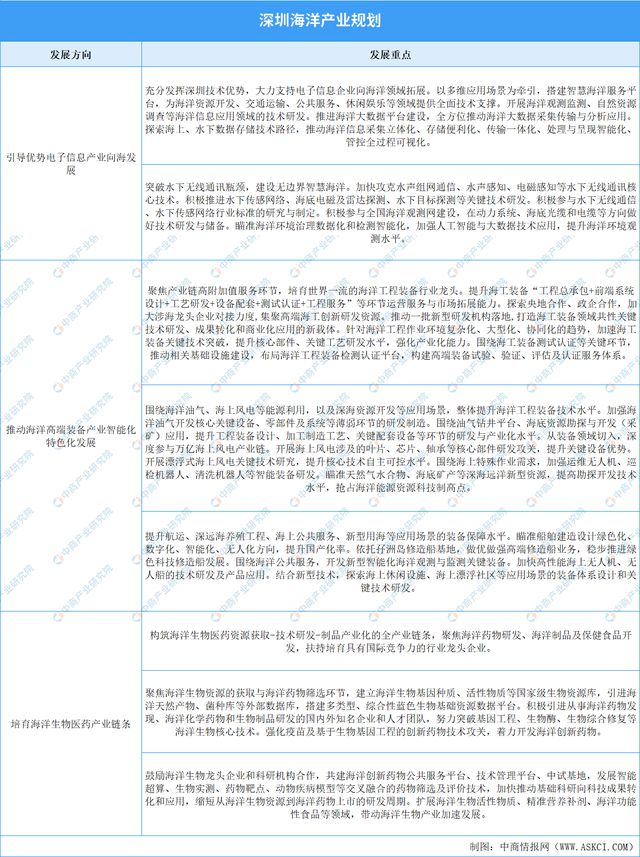 2024年深圳市海洋产业全景图谱(图8)