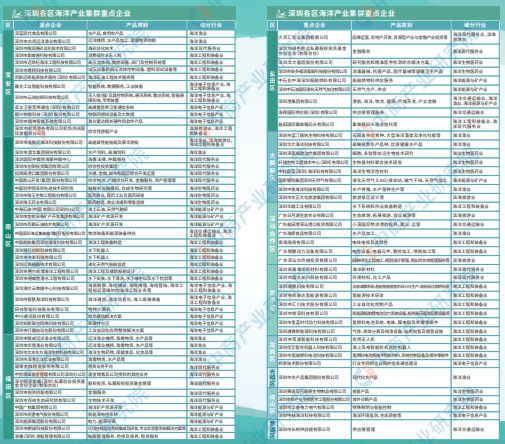 2024年深圳市海洋产业全景图谱(图7)
