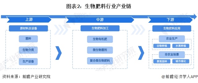 2024年中国生物肥料产业供应链十大代表性企业：领先生物、沃地丰、黎昊源、航天恒丰、中农富源……(图3)