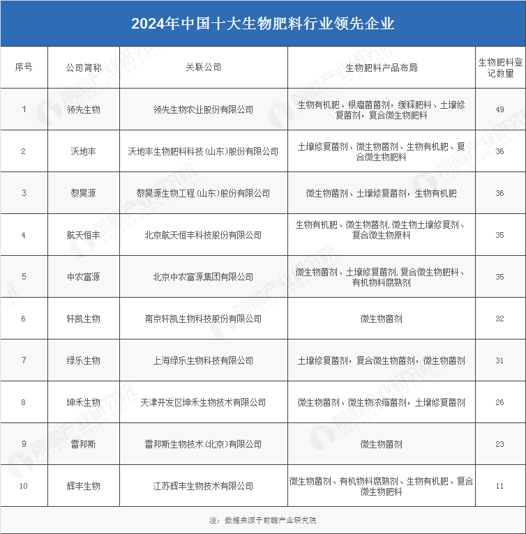 2024年中国生物肥料产业供应链十大代表性企业：领先生物、沃地丰、黎昊源、航天恒丰、中农富源……(图4)