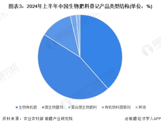 2024年中国生物肥料产业供应链十大代表性企业：领先生物、沃地丰、黎昊源、航天恒丰、中农富源……(图19)