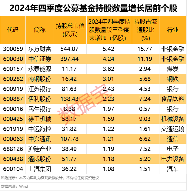 重仓股生变！基金重仓股前十不见这只大牛股 矿业龙头掉出千只基金队列（附股）(图2)