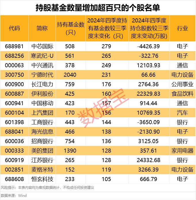 重仓股生变！基金重仓股前十不见这只大牛股 矿业龙头掉出千只基金队列（附股）(图3)