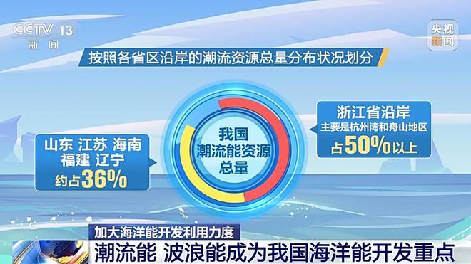 我国海洋能技术迈入世界第一方阵 潮流能、波浪能是重点(图4)