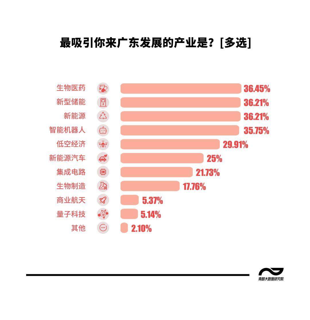 为何愿意在广东打拼？民调青年心声：开放包容产业聚集(图3)