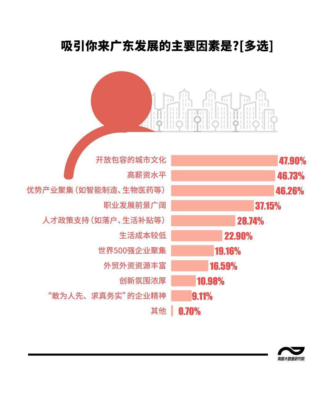 为何愿意在广东打拼？民调青年心声：开放包容产业聚集(图2)