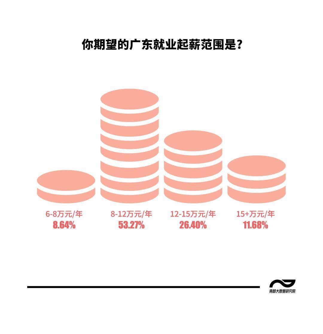 为何愿意在广东打拼？民调青年心声：开放包容产业聚集(图4)