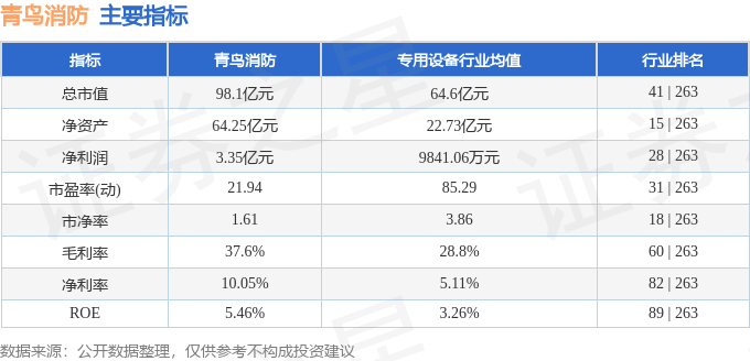 本周盘点（310-314）：青鸟消防周涨075%主力资金合计净流出508904万元(图2)