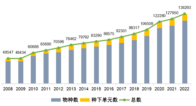 新增10343个 《中国生物物种名录》2022版发布(图1)
