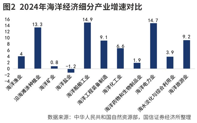 布局海洋经济核心资产(图2)