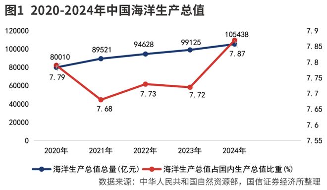 布局海洋经济核心资产(图1)