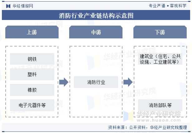 中国消防行业现状与发展趋势分析消防产品和服务的需求日益增长「图」(图5)