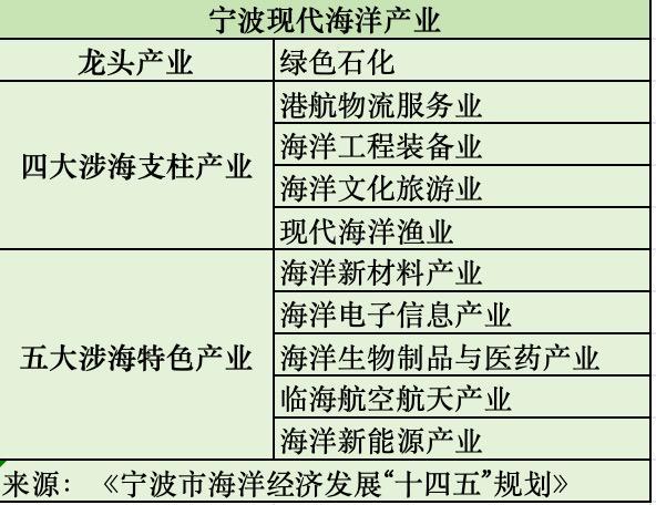向海图强宁波补课再造“蓝色增长极”(图3)