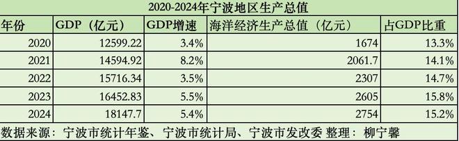 向海图强宁波补课再造“蓝色增长极”(图1)