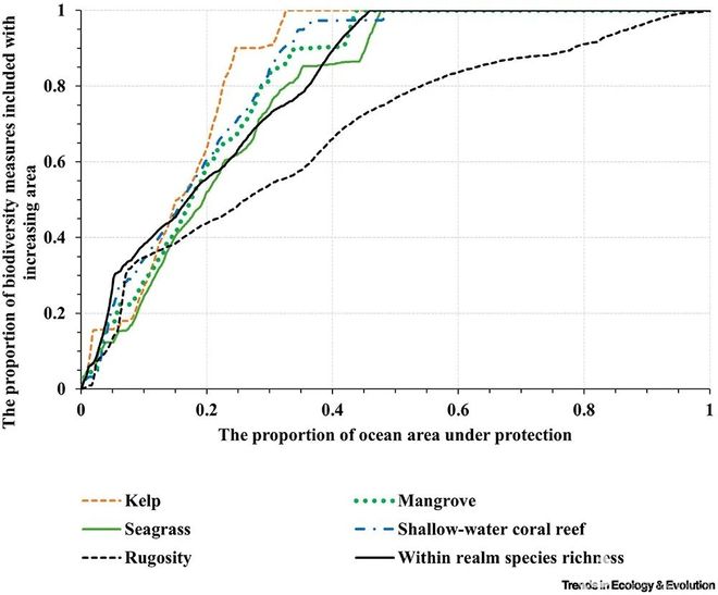 中国海洋大学在全球海洋生物多样性系统性保护研究领域取得新进展！(图2)