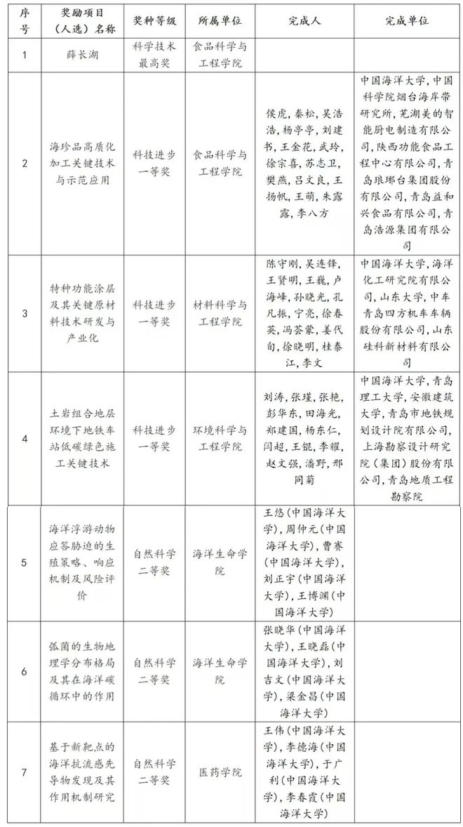 名单公布！薛长湖获最高奖！中国海洋大学主持获得2024年度青岛市科学技术奖励清单(图4)