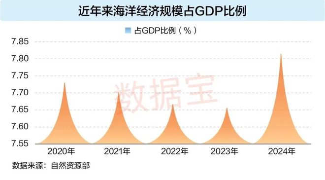 10万亿海洋经济崛起！硬科技注入产业发展澎湃动力(图2)