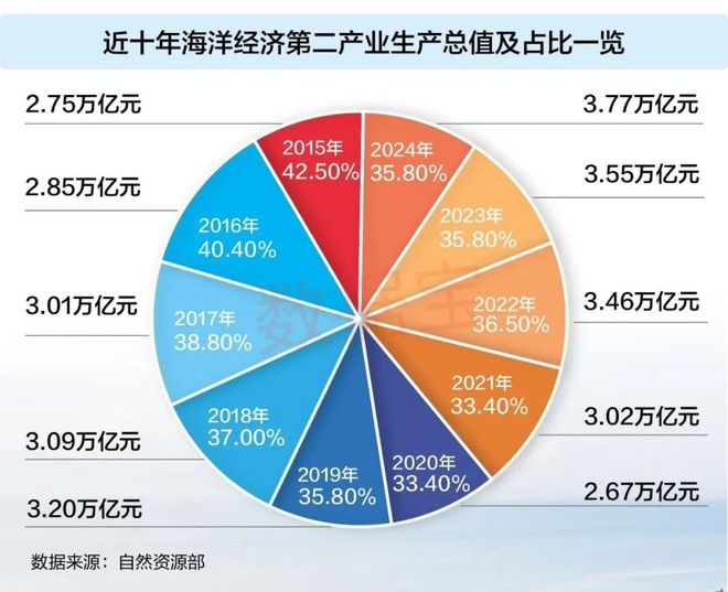 10万亿海洋经济崛起！硬科技注入产业发展澎湃动力(图4)