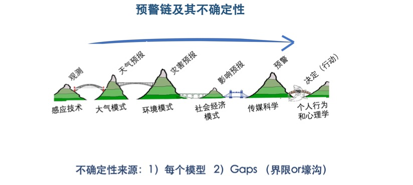 全球变暖下极端降雨预报难在哪？北大物理学院大气与海洋科学系教授张庆红谈预警链如何扛住“大考”(图3)