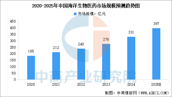 2025年中国海洋生物医药市场规模及海洋生物医药行业增加值预测分析（图）(图1)