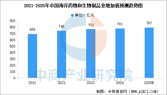 2025年中国海洋生物医药市场规模及海洋生物医药行业增加值预测分析（图）(图2)
