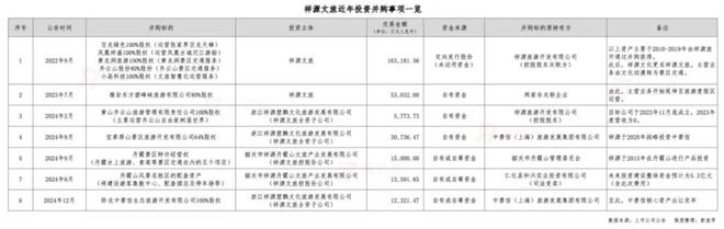 祥源控股拟23亿港元并购海昌海洋公园专业败给了资本(图11)