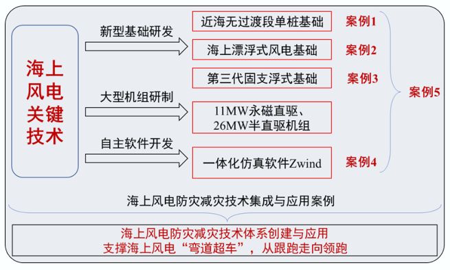 浙江大学海洋学院王立忠教授获批立项2024年教育部学位与研究生教育中心主题案例(图1)