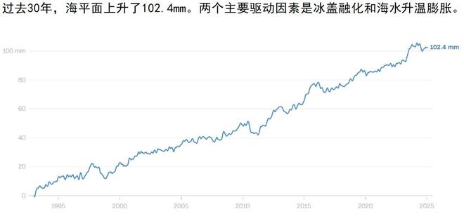 30年海平面上升1024厘米(图1)