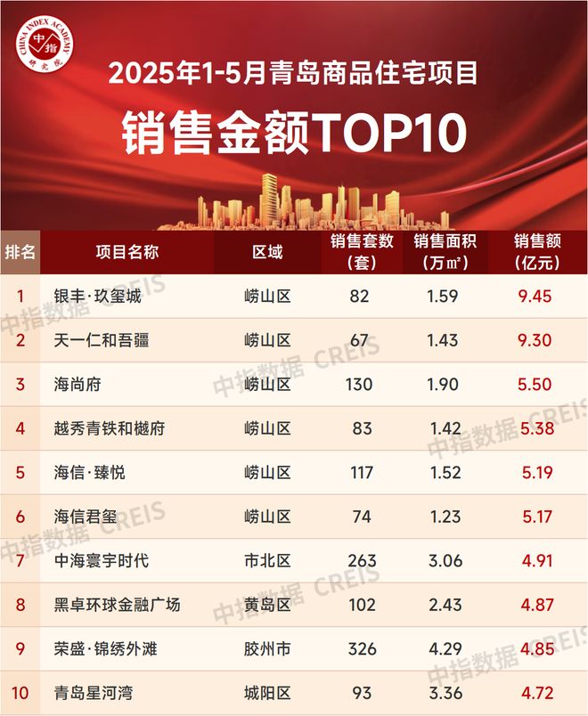 2025年1-5月青岛房地产企业销售业绩TOP20(图2)