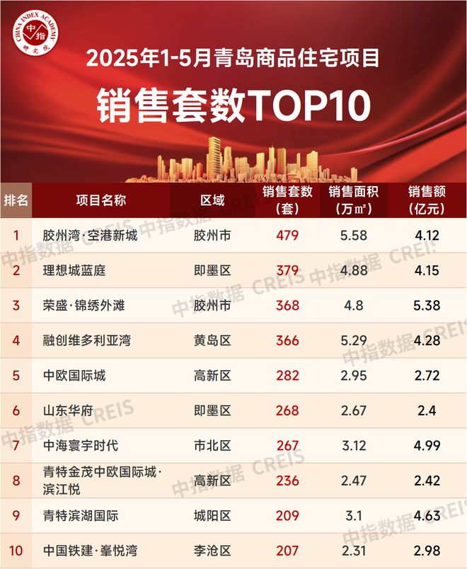 2025年1-5月青岛房地产企业销售业绩TOP20(图4)