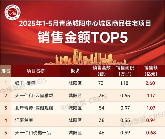 2025年1-5月青岛房地产企业销售业绩TOP20(图5)
