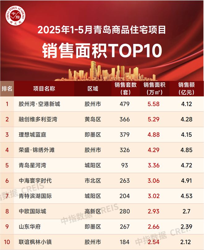 2025年1-5月青岛房地产企业销售业绩TOP20(图3)
