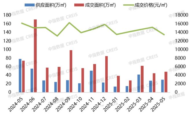 2025年1-5月青岛房地产企业销售业绩TOP20(图6)
