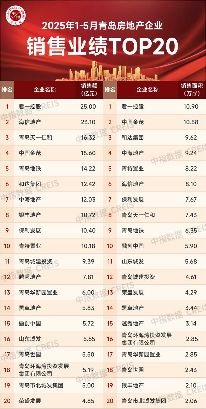 2025年1-5月青岛房地产企业销售业绩TOP20(图1)
