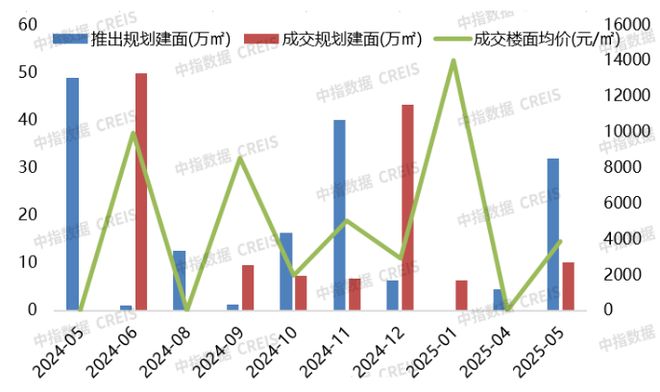 2025年1-5月青岛房地产企业销售业绩TOP20(图7)