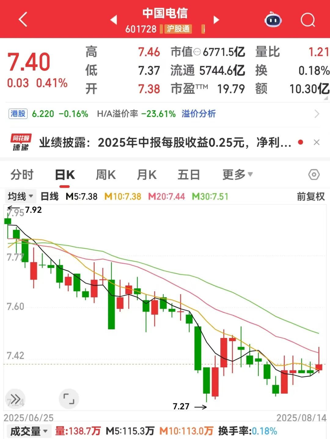 海洋经济大消息融资客加仓多股！盈利超230亿元601728公布半年报！(图1)