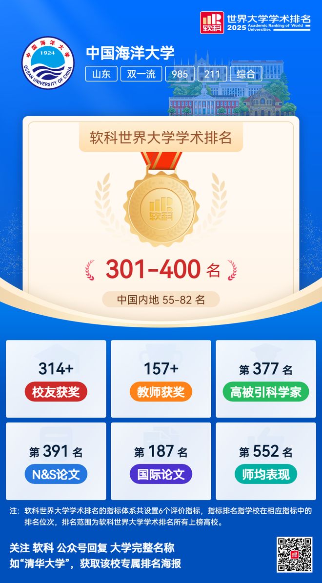 重磅！中国海洋大学、上海海洋大学、大连海事等上榜全球1000强！2025软科世界学术排名发布(图1)