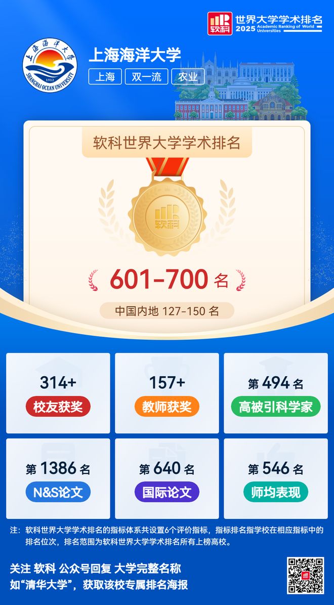 重磅！中国海洋大学、上海海洋大学、大连海事等上榜全球1000强！2025软科世界学术排名发布(图2)