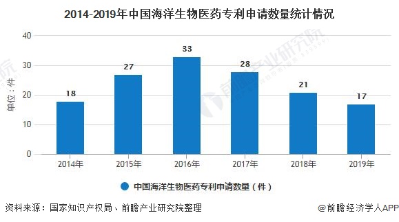 2020年中国海洋生物医药行业市场现状及发展前景分析 未来市场规模增长空间巨大(图2)