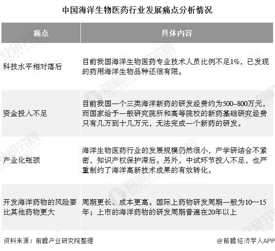 2020年中国海洋生物医药行业市场现状及发展前景分析 未来市场规模增长空间巨大(图1)