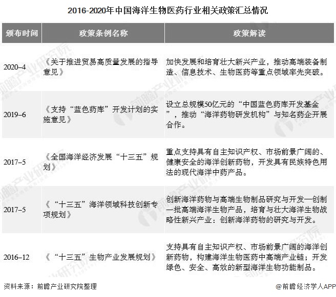2020年中国海洋生物医药行业市场现状及发展前景分析 未来市场规模增长空间巨大(图3)