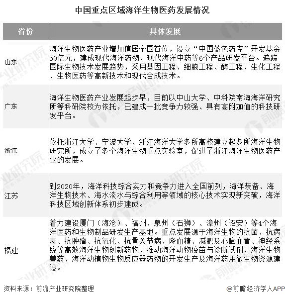 2020年中国海洋生物医药行业市场现状及发展前景分析 未来市场规模增长空间巨大(图4)