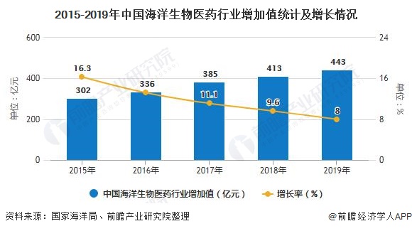 2020年中国海洋生物医药行业市场现状及发展前景分析 未来市场规模增长空间巨大(图5)