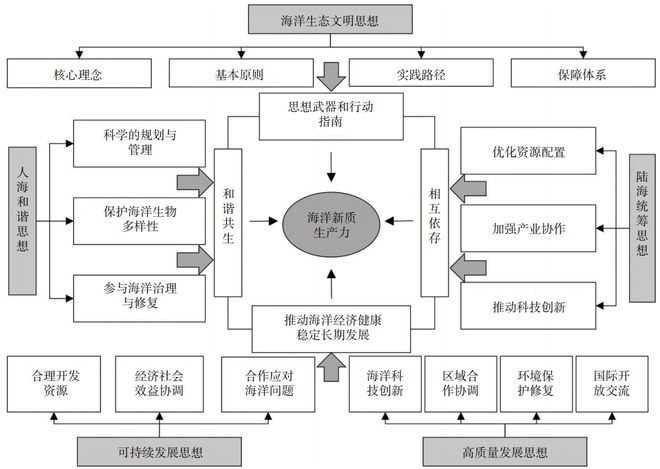 聚焦海洋新质生产力：科技创新引领下的海洋发展新动能(图4)