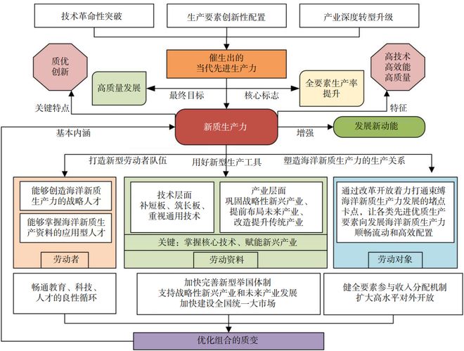 聚焦海洋新质生产力：科技创新引领下的海洋发展新动能(图1)