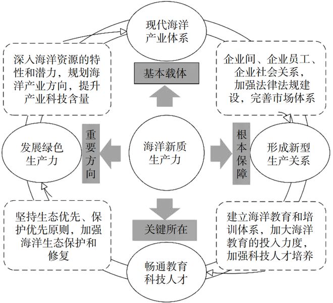 聚焦海洋新质生产力：科技创新引领下的海洋发展新动能(图9)