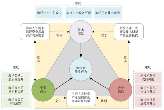 聚焦海洋新质生产力：科技创新引领下的海洋发展新动能(图8)